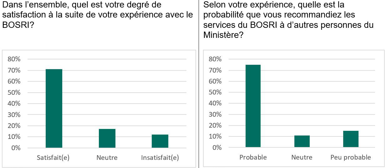 Figure&nbsp;7&nbsp;: Satisfaction globale et probabilité d&rsquo;orienter d&rsquo;autres personnes (sondage de l&rsquo;évaluation du BOSRI)