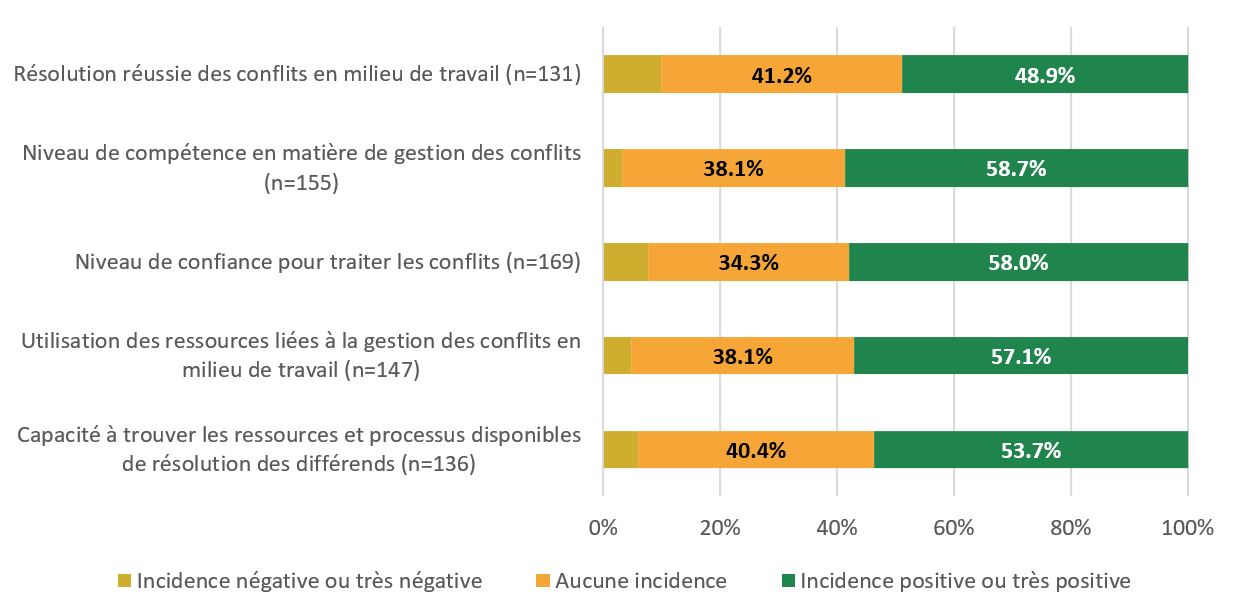 Figure&nbsp;8&nbsp;: Répercussions des services du BOSRI (sondage de l&rsquo;évaluation du BOSRI)