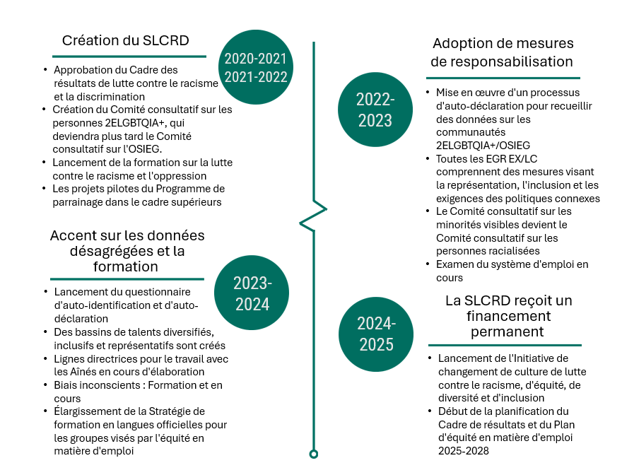 Figure&nbsp;1&nbsp;: Chronologie des activités du SLCRD