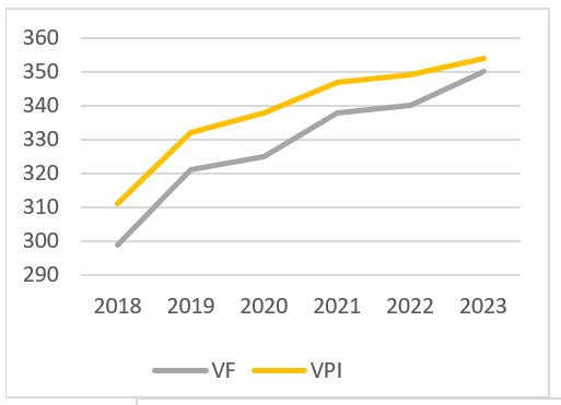Figure 1 : Victimes de violence familiale (VF) et de violence entre partenaires intimes (VPI), affaires déclarées par la police, Canada, 2018 à 2023, taux pour 100 000 habitants