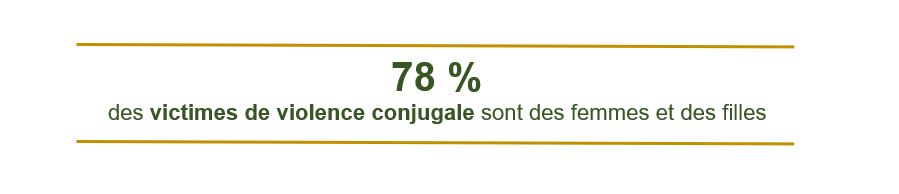 78 % des victimes de violence conjugale sont des femmes et des filles
