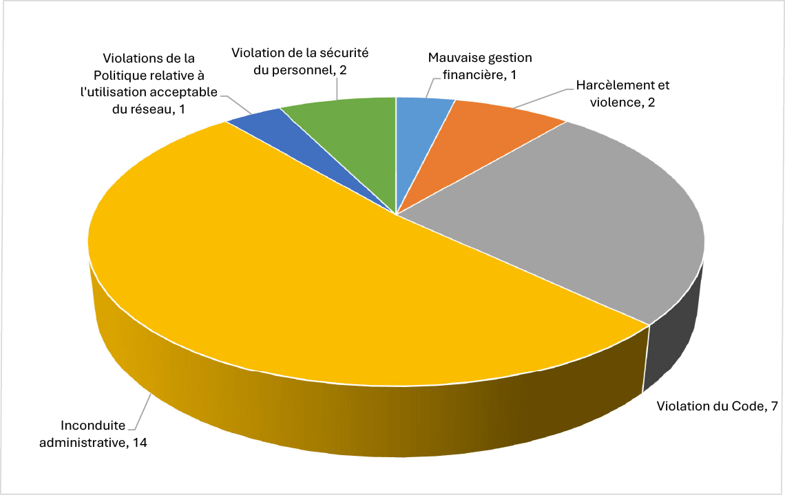 Comparaison des cas fondés par catégorie