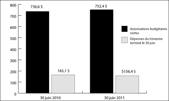 Graphique 1 : Comparaison des autorisations budg&eacute;taires nettes et des d&eacute;penses au 30 juin 2010 et au 30 juin 2011 (en millions de dollars)