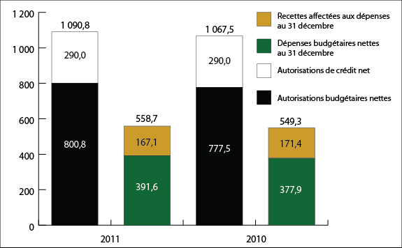 Graphique 1 : Comparaison des autorisations budg&eacute;taires nettes et des d&eacute;penses au 31 d&eacute;cembre 2010 et au 31 d&eacute;cembre 2011 (en millions de dollars)
