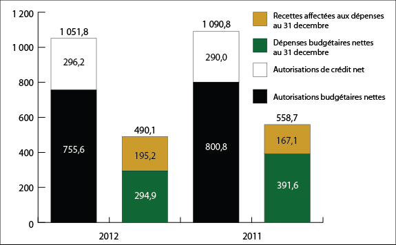 Graphique 1 : Comparaison des autorisations et des d&eacute;penses budg&eacute;taires observ&eacute;es le 31&nbsp;d&eacute;cembre 2011 et le 31&nbsp;d&eacute;cembre 2012 (en millions de dollars)
