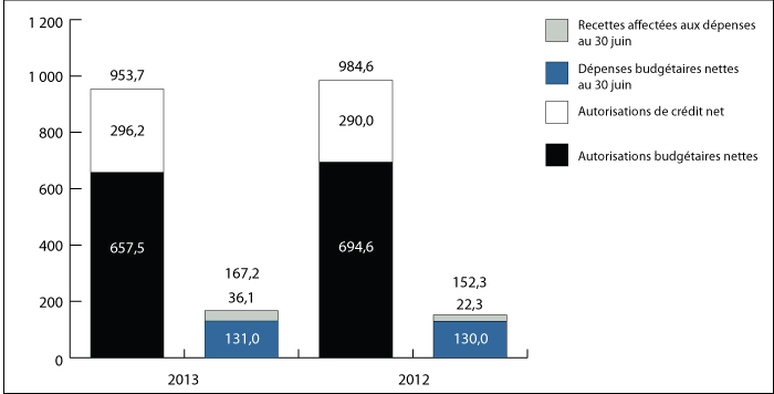 Graphique 1 : Comparaison des autorisations et des d&eacute;penses budg&eacute;taires observ&eacute;es le 31&nbsp;d&eacute;cembre 2011 et le 31&nbsp;d&eacute;cembre 2012 (en millions de dollars)
