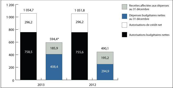 Graphique 1 : Comparaison des autorisations et des d&eacute;penses budg&eacute;taires observ&eacute;es le 31&nbsp;d&eacute;cembre 2012 et le 31&nbsp;d&eacute;cembre 2013 (en millions de dollars)
