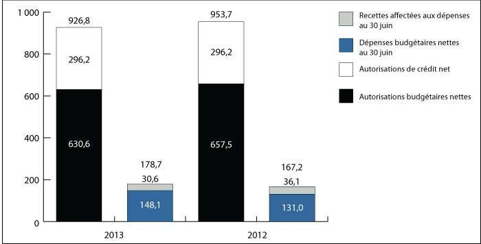 Graphique 1 : Comparaison des autorisations et des d&eacute;penses budg&eacute;taires observ&eacute;es le 30&nbsp;juin 2013 et le 30&nbsp;juin 2014 (en millions de dollars)
