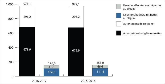Graphique 1 : Comparaison des autorisations et des dépenses budgétaires observées le 3o juin 2015 et le 30 juin 2016 (en millions de dollars)
