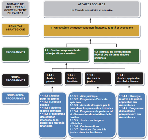 R&eacute;sultat strat&eacute;gique 1, d&eacute;crit ci-dessous