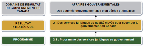 R&eacute;sultat strat&eacute;gique 2, d&eacute;crit ci-dessous