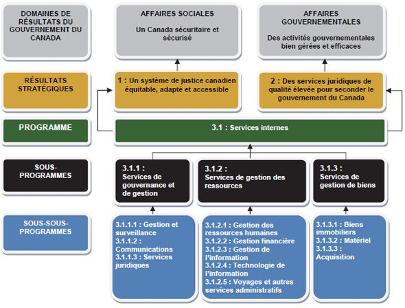 Services internes, d&eacute;crit ci-dessous
