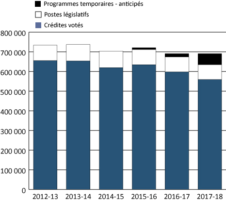 Graphique - Tendances relatives aux d&eacute;penses du Minist&egrave;re