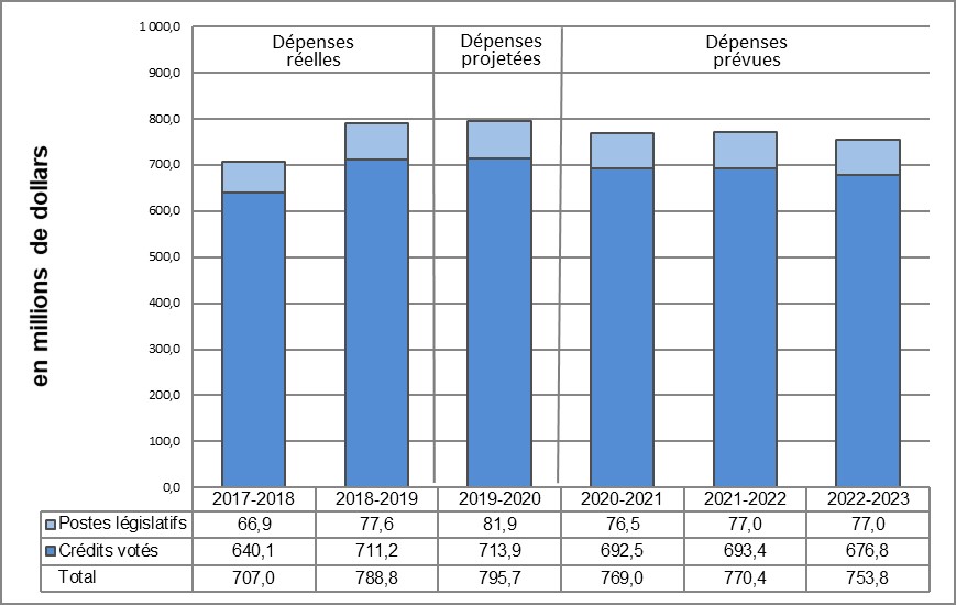 Dépenses ministérielles de 2017–2018 à 2022–2023