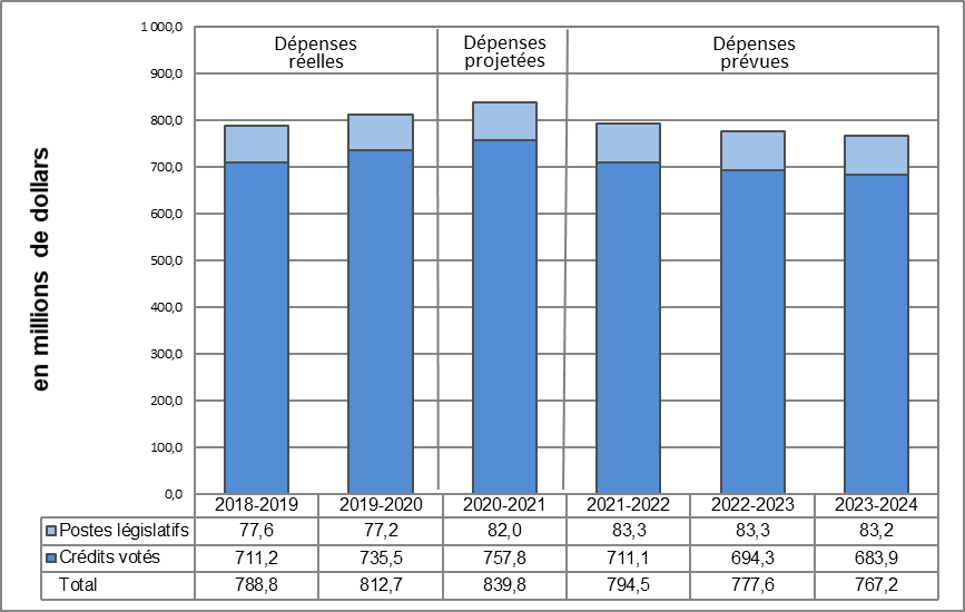 Le graphique ci-dessous présente les dépenses prévues (votées et législatives) au fil du temps