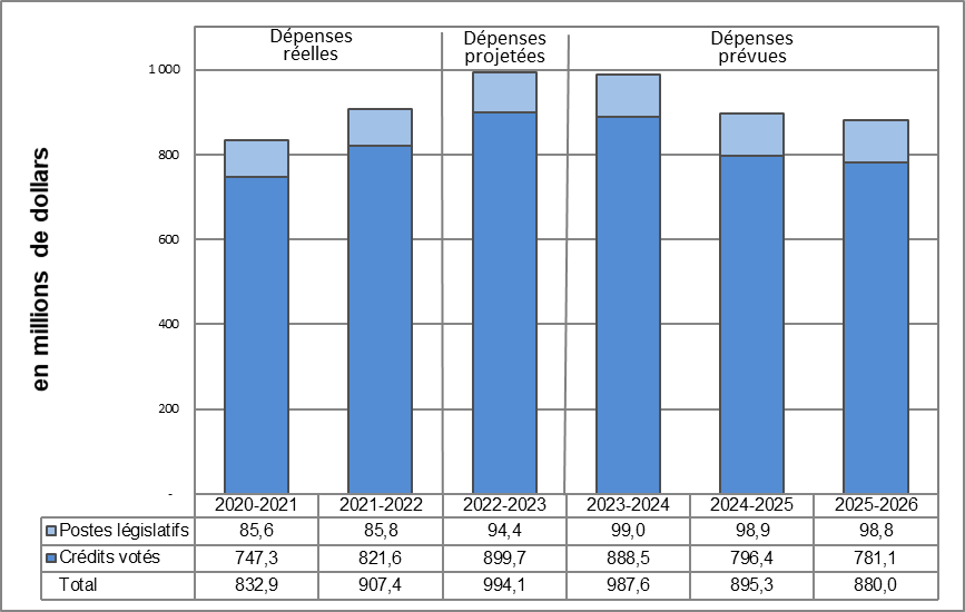 Dépenses ministérielles de 2020-2021 à 2025-2026