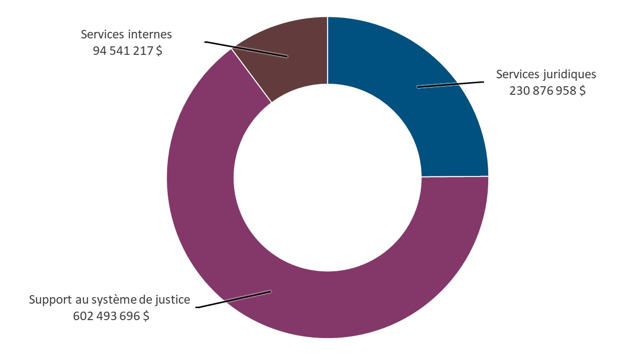 Figure 1 : Dépenses par responsabilité essentielle en 2024–2025