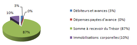 Principales données financières Chart - Actifs par type