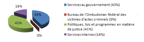 Principales données financières Chart - Dépenses par activité de programme