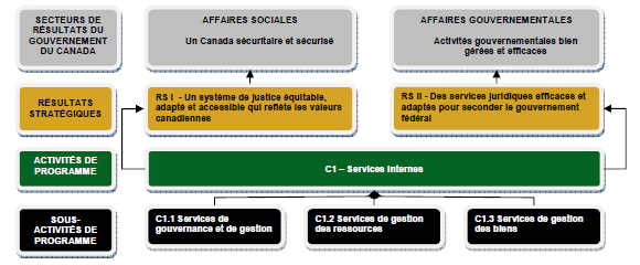 Activité de programme C1 - Internal Services