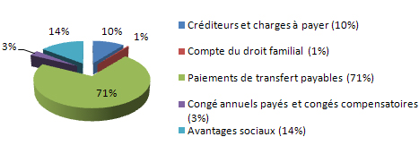 Principales données financières Chart - Passifs par type