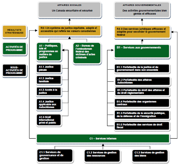 Architecture des activités de programme