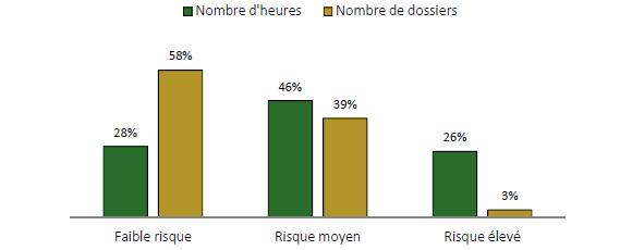 Proportions en pourcentage du nombre de dossiers et du niveau d'effort par niveau de risque