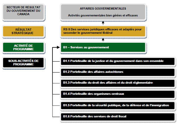 Résultat(s) stratégique(s) II - A federal government supported by effective and responsive legal services