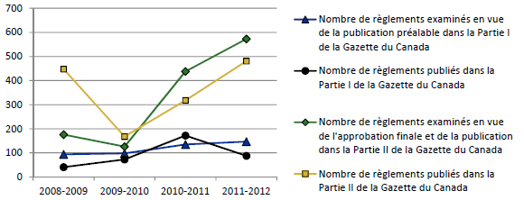 Tendances relatives au nombre de règlements publiés dans la Gazette du Canada
