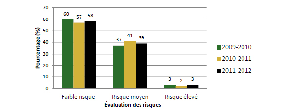 Tendances dans les niveaux de risques évalués dans le répertoire des litiges