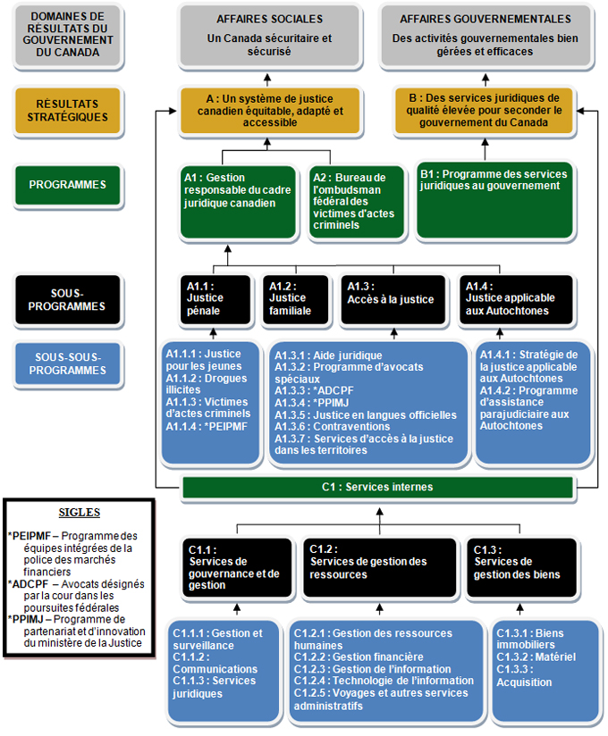 Architecture d'alignement de programmes du ministère de la Justice Canada, décrit ci-dessous