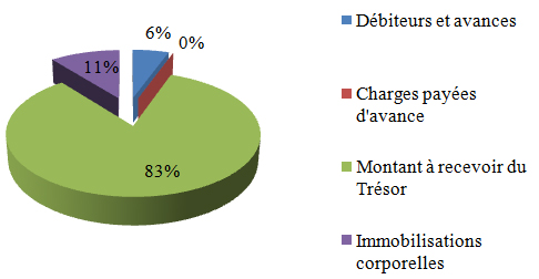 Tableaux et graphiques des points saillants financiers - Actifs par type, décrit ci-dessous