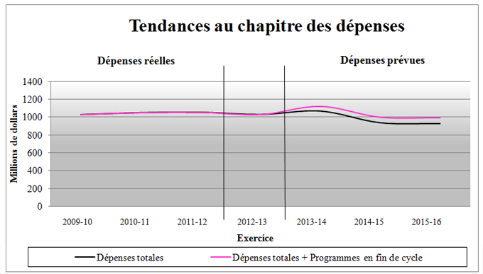 Tendances au chapitre des dépenses, décrit ci-dessous