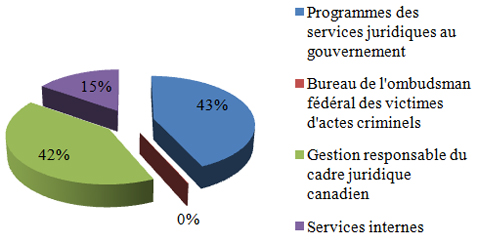 Tableaux et graphiques des points saillants financiers - Dépenses par programme, décrit ci-dessous