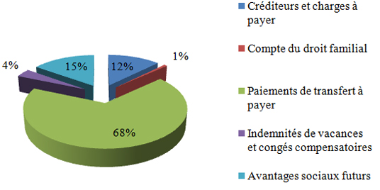 Tableaux et graphiques des points saillants financiers - Passifs par type, décrit ci-dessous