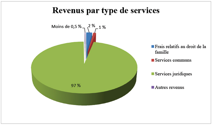 Revenus par type de services