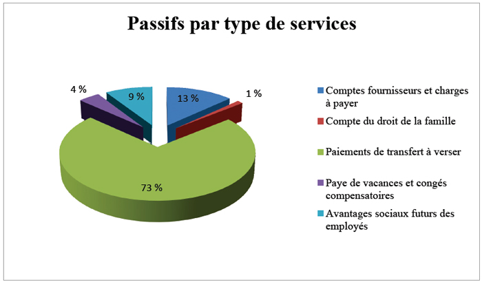 Passifs par type de services