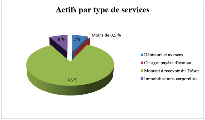 Actifs par type de services
