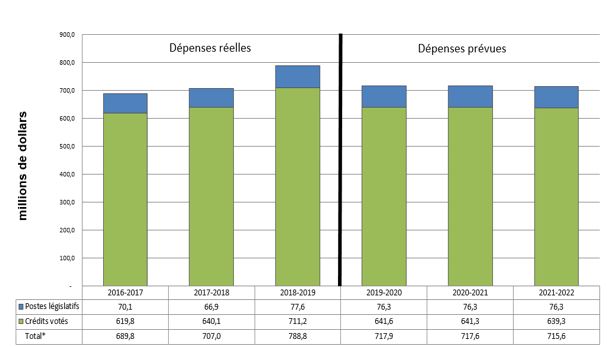 Graphique des tendances relatives aux dépenses du Ministère décrit ci-dessous