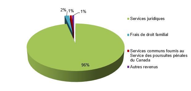 Revenus par type décrit ci-dessous