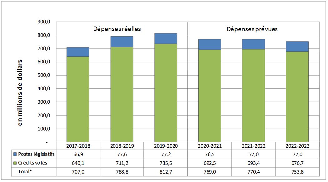 Graphique des tendances relatives aux dépenses du Ministère décrit ci-dessous