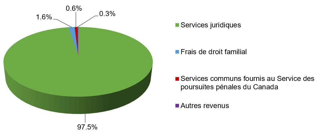 Revenus par type décrit ci-dessous