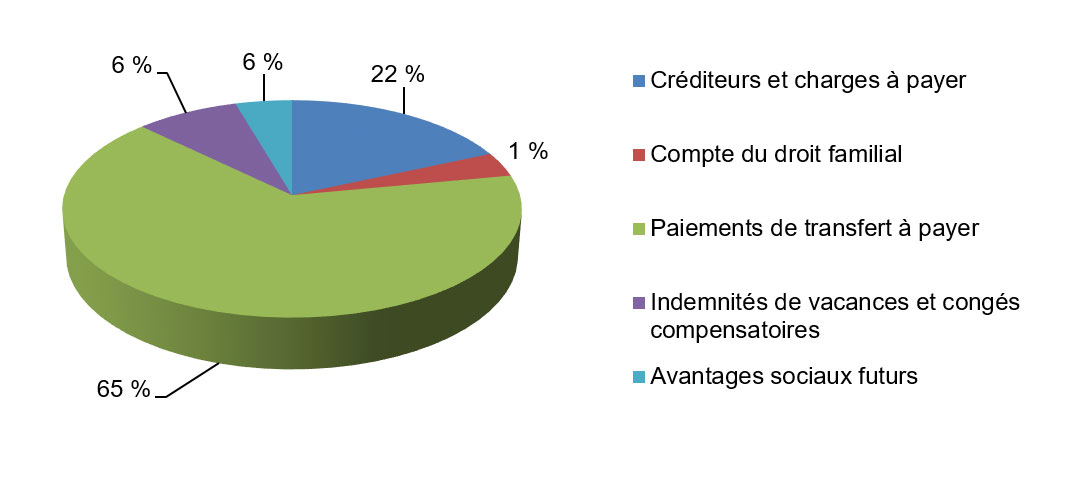 Passifs par type décrit ci-dessous