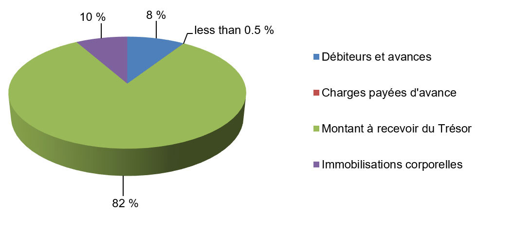 Actifs par type décrit ci-dessous