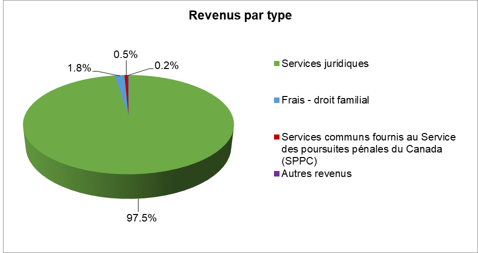 Revenus par type