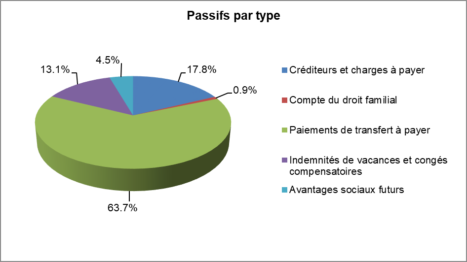 Passifs par type