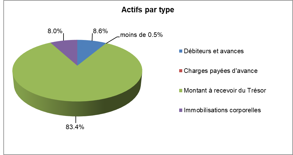 Actifs par type