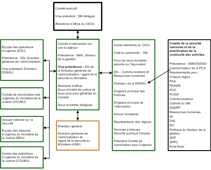 Structure de gouvernance de la GU et de la PCA d&eacute;cruite ci-dessous
