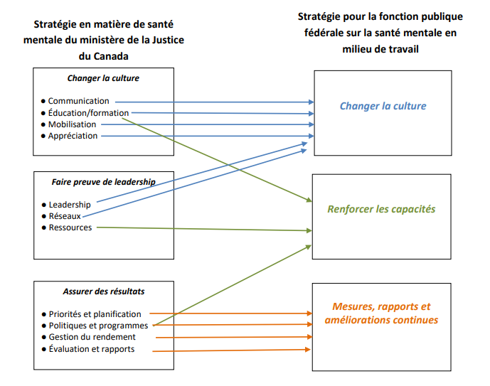 Stratégies en matière de santé mentale du ministère de la Justice et de la fonction publique fédérale