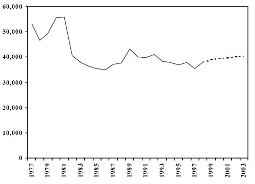 Nombre d&rsquo;adultes inculp&eacute;s (r&eacute;el et projet&eacute;) Canada, 1977 &agrave; 2003